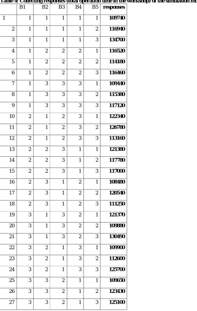 Table 4: Collecting responses (total operation time in the workshop) of the simulation model   B1   B2  B3  B4  B5  responses