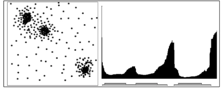 Figure 21.  2-d synthetic data set (left), the reachability-plot  (right) and ξ=0.09-clustering (below the reachability-plot)Figure 22