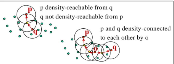 Figure 2.  Density-reachability and connectivityp density-reachable from q