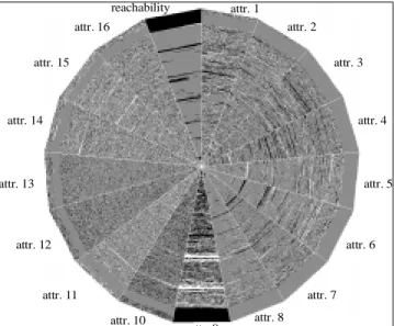Figure 14.  The Circle Segments  technique for 8-d data