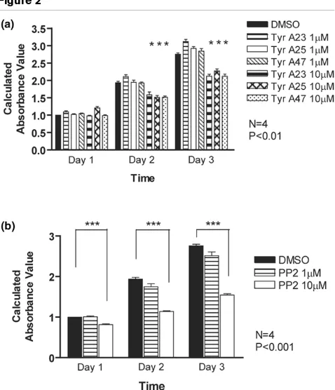 Figure 22 (Xylt1) or days 2 and 3(Xylt2) in response to Src family inhi-bition (Figure 4a,b)