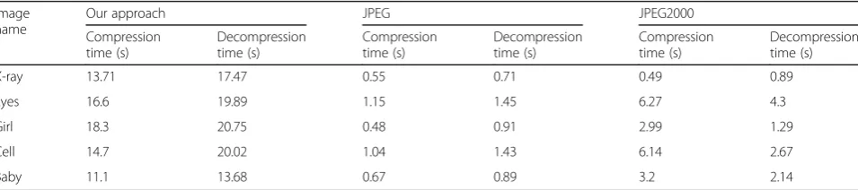 Table 6 Execution time of our approach compared with JPEG and JPEG2000