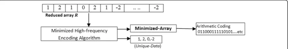 Fig. 1 High-level view of the proposed image compression algorithm
