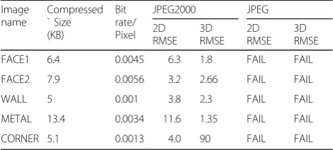 Fig. 8 The 3D reconstructed FACE1 (3D RMSE=1.8) by JPEG2000 degraded compared with our approach, also some parts are missing
