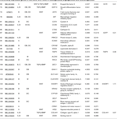 Table 3 (Continued)