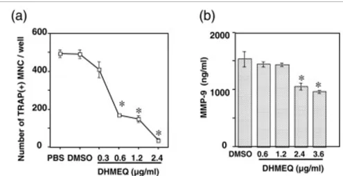 Figure 7Effect of dehydroxymethylepoxyquinomicin on human osteoclastogenesis and production of matrix metalloprotease-9 by human osteoclasts