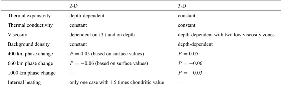 Fig. 1. Viscosity proﬁles used in the modelling: (a) The formula is given in Eq. (1) for this horizontally averaged temperature-dependent and depth-dependentviscosity and �η represents the viscosity jump at 660 km depth