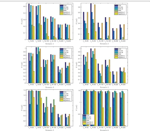Fig. 4 Synthetic data simulation results. Performance comparison of CCA, LS CCA, CCA LB, PMD, Algorithm 2 and Algorithm 3 for synthetic data