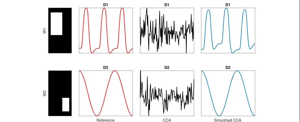 Fig. 1 Illustrative example for simulated spatially independent activation case S1. Comparison of CCA and smoothed CCA (Algorithm 2) for spatiallyindependent case S1