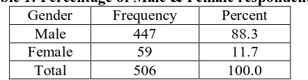 Table 1: Percentage of Male & Female respondents Gender Male 