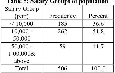 Table 6:  Distribution in various levels of management Level of 