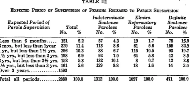 TABLE IIIExPwECE Pmuon or SUPERVISION or P 
