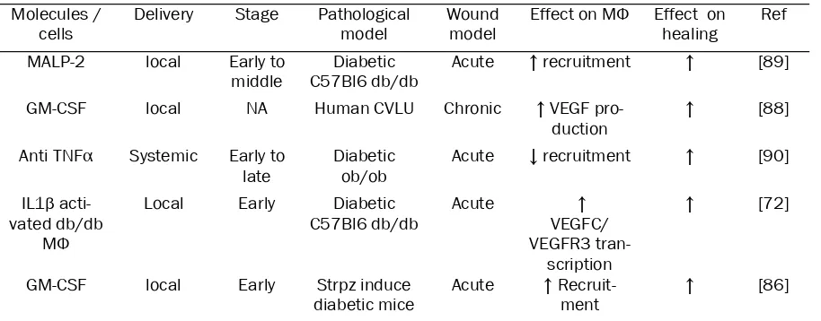 Table 2. Targeting of macrophages to  control healing of pathological wound 
