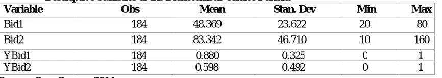 Table 3.4: Descriptive Statistics of the Dichotomous Choice Format Variable     Obs Mean Stan