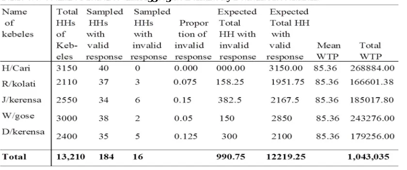 Table 3.5: Estimates of the Double Bounded Dichotomous Choice Format.                       Robust 
