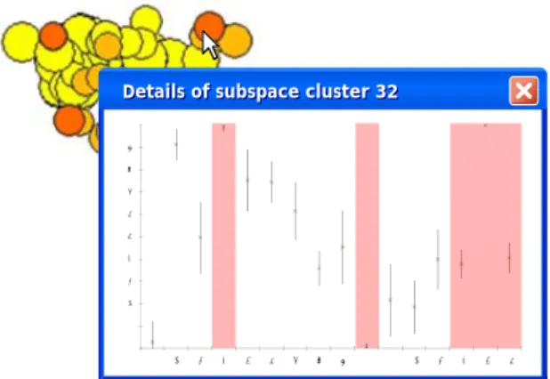 Figure 2: Detailed view for one subspace cluster: mean and variance for each dimension of the subspace cluster