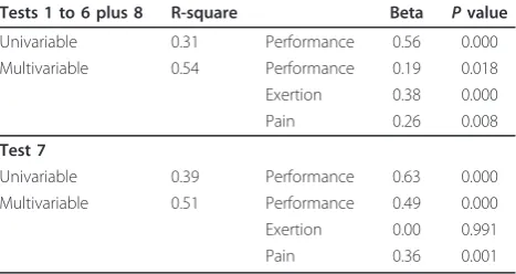 Table 2 Univariable and multivariable associations ofperformance-based tests with the BASFI questionnaire(tests 1 to 6 and 8 together, test 7 separate) (n = 126)