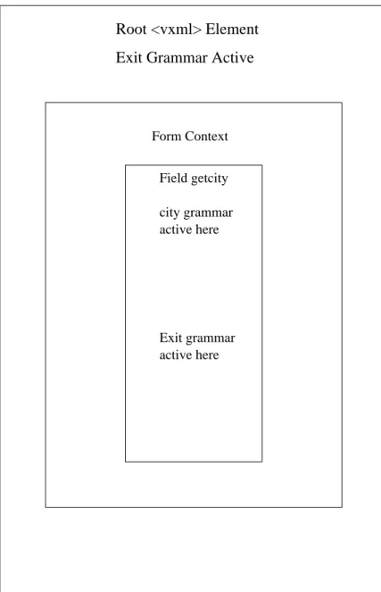 Figure 2.2: Scope of VXML Grammars
