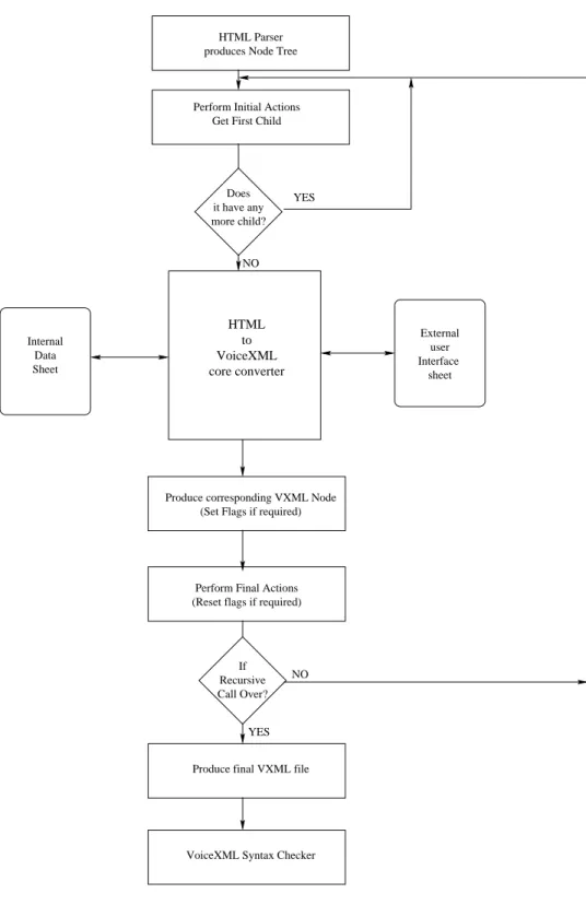 Figure 4.3: Overall Process