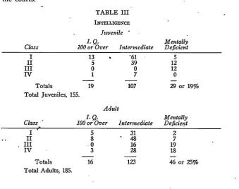 TABLE IIIINTELLIGENCE