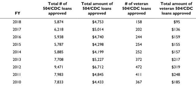 Table 4. 504/CDC Loan Guaranty Program Approvals, FY2010-FY2018  ($ in millions)  FY  Total # of  504/CDC loans approved  Total amount of 504/CDC loans approved  # of veteran  504/CDC loans approved   Total amount of  veteran 504/CDC loans approved  2018  