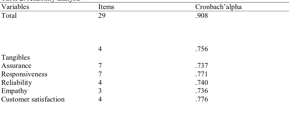 Table 2: reliability analysis Variables    