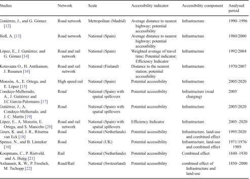 Table 1Selected accessibility studies looking at different accessibility components