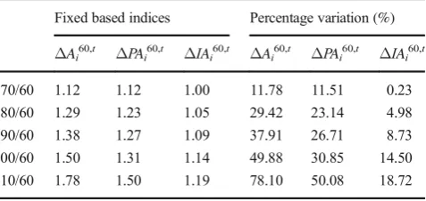 Table 3Decomposition of the fixed base ΔA0;tiinto population ΔPA0;tiand infrastructure ΔIA0;ticomponents