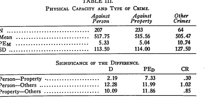 TABLE III.PHYSICAL CAPACITY AND TYPE OF CRIME.