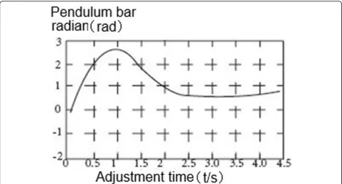 Fig. 5 The radian adjustment figure of the inverted pendulum bythe method in this paper.