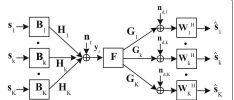 Fig. 1 The model of the dual-hop interference MIMO relay system