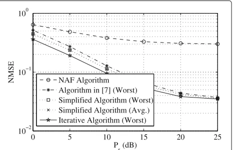 Fig. 2 Example 1: normalized MSE versusN Ps. K = 3, Ns = 3, Nr = 9,d = 3, Pr = 20 dB