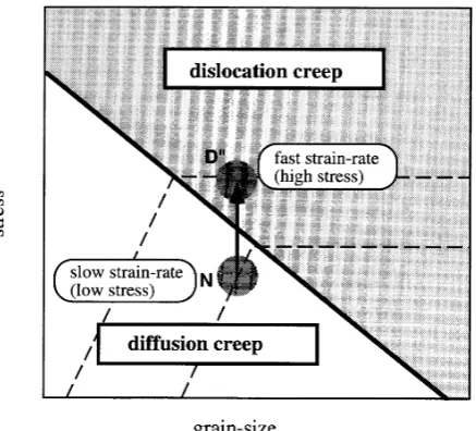 Fig. 4. A schematic deformation mechanisms map for minerals. For mostof mantle minerals, the transition conditions between dislocation creepand diffusion creep are close to the conditions expected in the mantle(Karato, 1997)