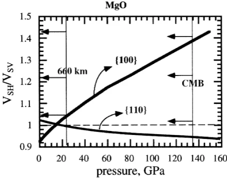 Fig. 6.VSH/VSV polarization anisotropy caused by the LPO of MgO. Acase of transverse isotropy is considered in which the horizontal planecoincides with the dominant glide plane ({110} or {100})
