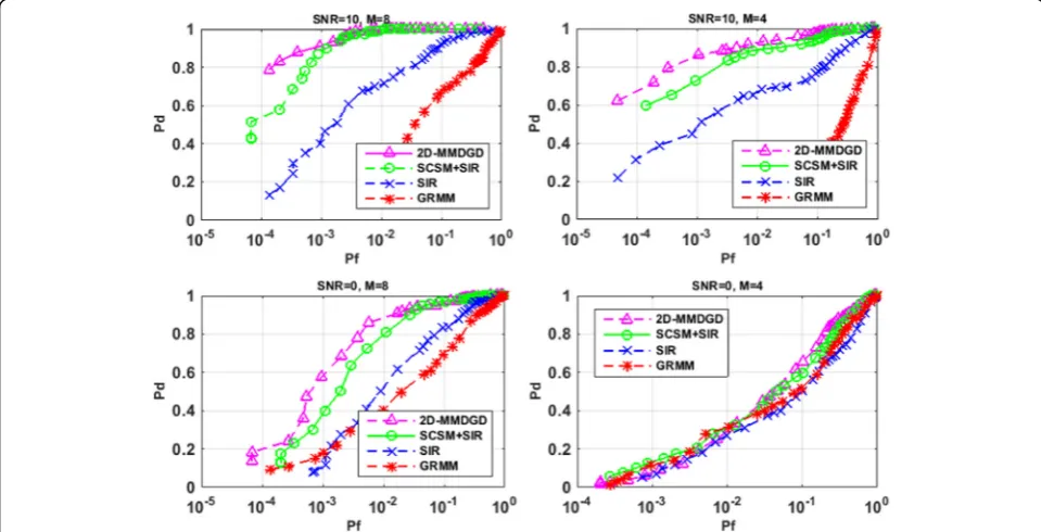 Fig. 4 Comparison of ROC curves for different measurement matrix in CS MIMO radar (resolution 7°)