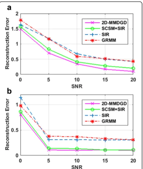 Figure 4 shows ROC curve at SNR = 0 and 10 dB, M8 and 4, andwith 72D-MMDGD has the better performance compared toSIR, SIR + SCSM, and GRMM