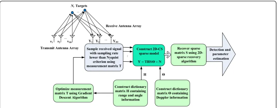 Figure 1 shows the block structure of the 2D-CS signal