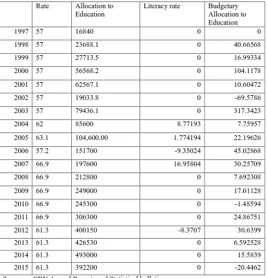 Table 1 presents the percentage changes in literacy rates against the percentage changes in their respective budgetary allocations to education from 1997 – 2015