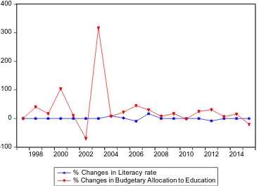 Fig. 1 shows that there are slight changes in literacy Rates in years 2004 to 2007 and 2012
