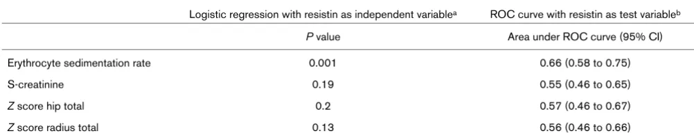 Table 3Multiple stepwise regression analysis of resistin (dependent variable) and demographic and disease-related variables 