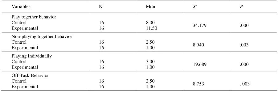 TABLE TESTS OF BETWEEN-GROUP EFFECTS FOR FOUR III. BEHAVIOUR VARIABLES AT TIME 1 BY CONDITION 