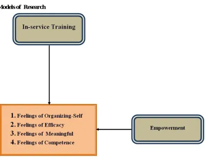 Figure 1 : Analytical model to of research (Abdollahi & Nave Ebrahim 2006) 