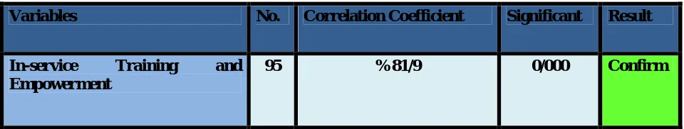 Table 2 : The Correlation Coefficient Between In-service Training and Empowering According to the table it can be seen that value of  significant is equal to 0/000<0/05