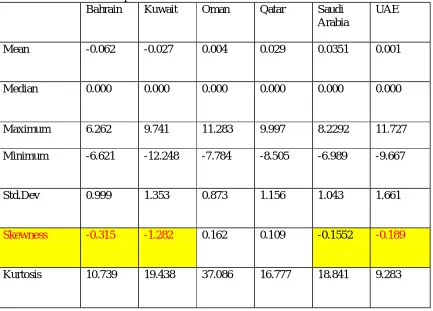 Table 1: The descriptive statistics of the returns: Bahrain 