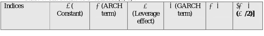 Table 5: The results of T-GARCH (1, 1) .  Indices 