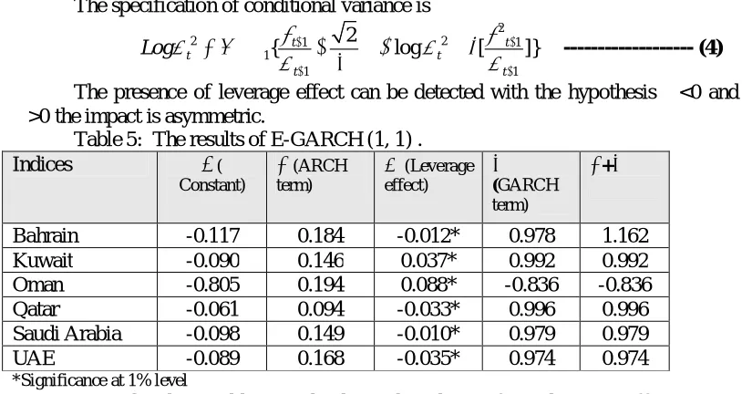 Table 5:  The results of E-GARCH (1, 1) .  Indices 