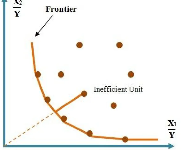 Figure 1 : Data Envelopment Analysis Model 