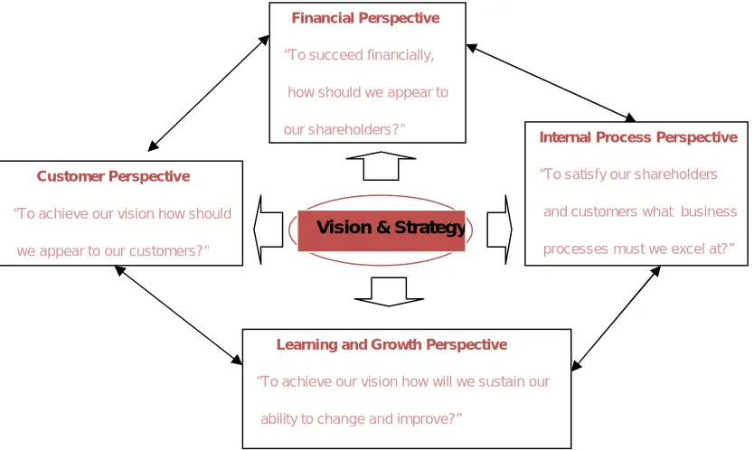 Figure 1: Perspectives of the Balanced Scorecard. Balanced Scorecard as Management Framework (Pravdic, 2012:108)