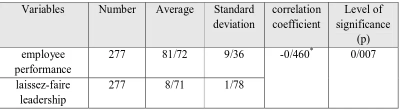 Table (3) : Comparison of laissez-faire leadership and staff performance 