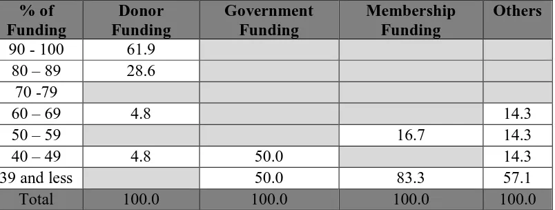 Table 4.2 Sources of Funding  